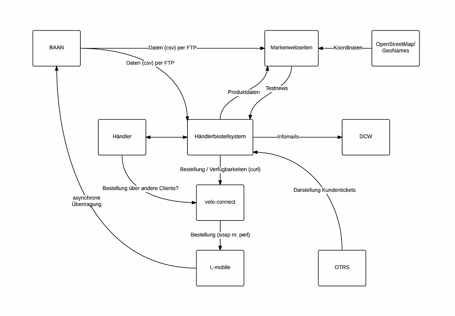 Die Darstellung zeigt das Händlerbestellsystem als zentrale Datenbasis für die angeschlossenen Teilsysteme und Datenaustauschprozesse. (© Papenfuss | Atelier)
