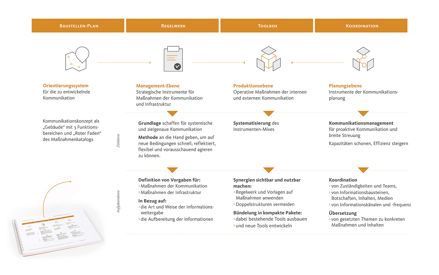 Der „Baustellenplan“ verschafft als Orientierungssystem einen Überblick über die zu entwickelnde Struktur der Kommunikation. Die drei Funktionsbereiche Regelwerk, Toolbox und Koordination bilden dann den „Roten Faden“ des Maßnahmenkatalogs.  (© Papenfuss | Atelier)