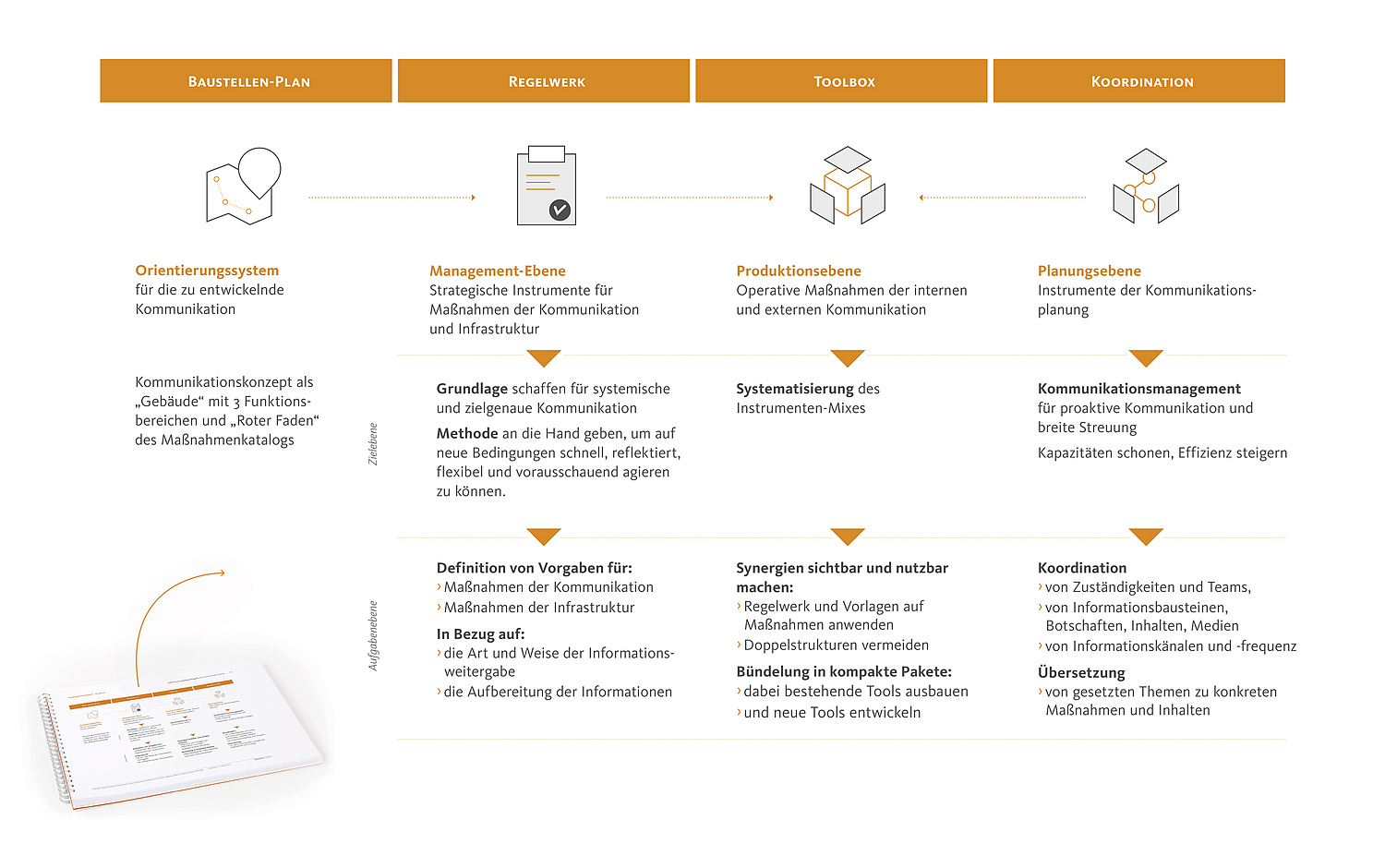 Kommunikationskonzept Regelwerk für die Kommunikation Der „Baustellenplan“ verschafft als Orientierungssystem einen Überblick über die zu entwickelnde Struktur der Kommunikation. Die drei Funktionsbereiche Regelwerk, Toolbox und Koordination bilden dann den „Roten Faden“ des Maßnahmenkatalogs. (© Papenfuss | Atelier)
