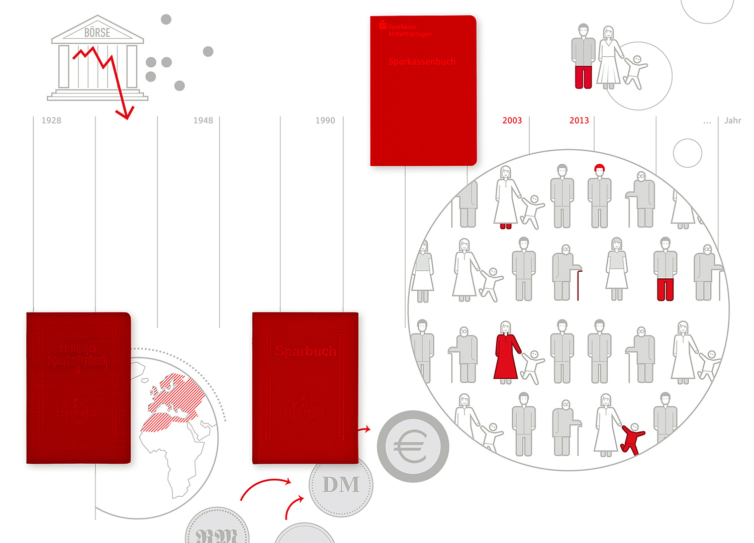 Das Bild zeigt eine Illustration aus der Jubiläums-Broschüre (für Sparkasse Mittelthüringen, 2013). (© Papenfuss | Atelier)