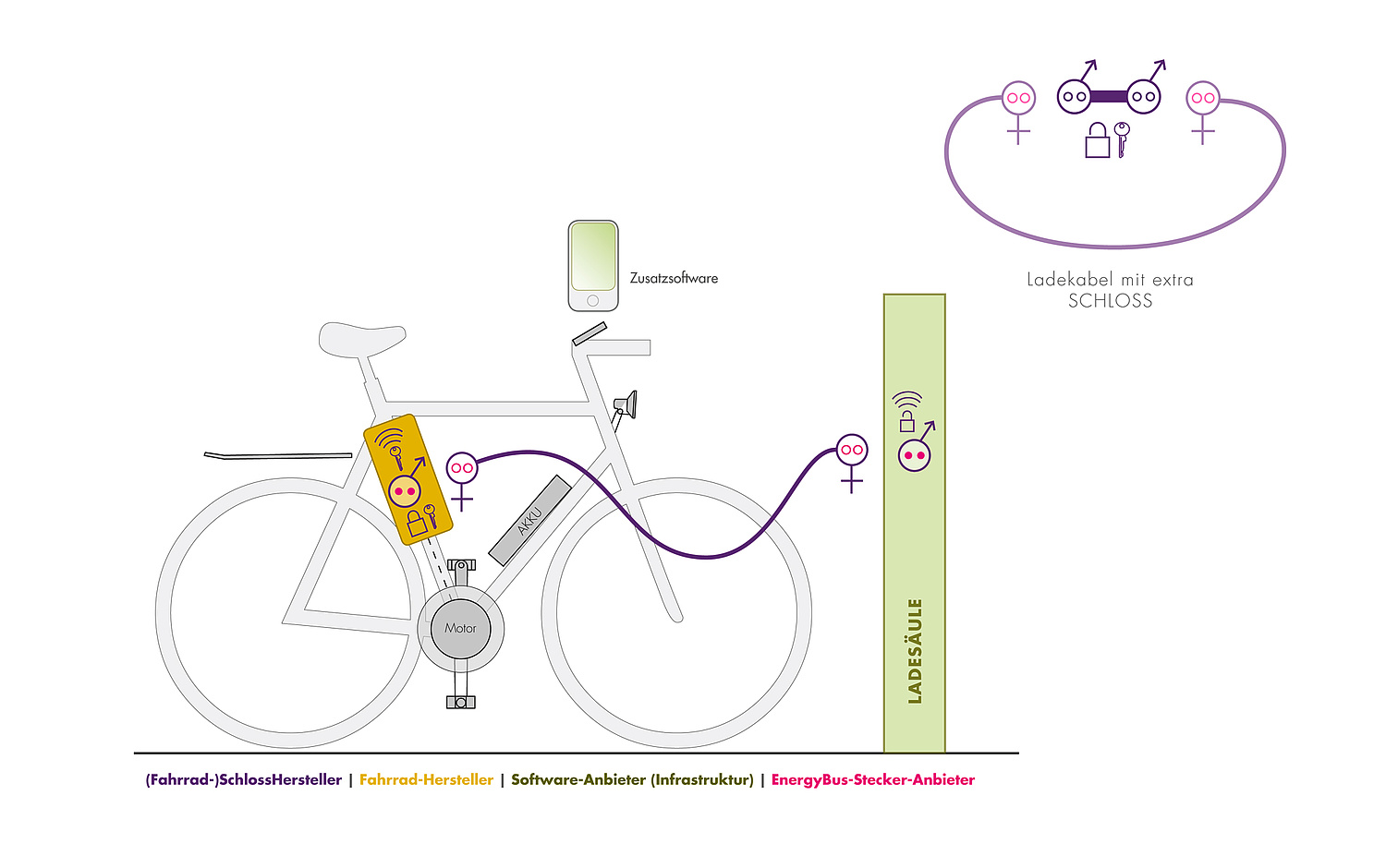 Bosch Machbarkeitsstudie – Schema Schema Illustration Rad mit farblicher Markierung für die Aufgabenerfüllung für Schlossherstellung, Fahrradhersteller, Softwareanbieter und EnergyBus (© Papenfuss | Atelier)