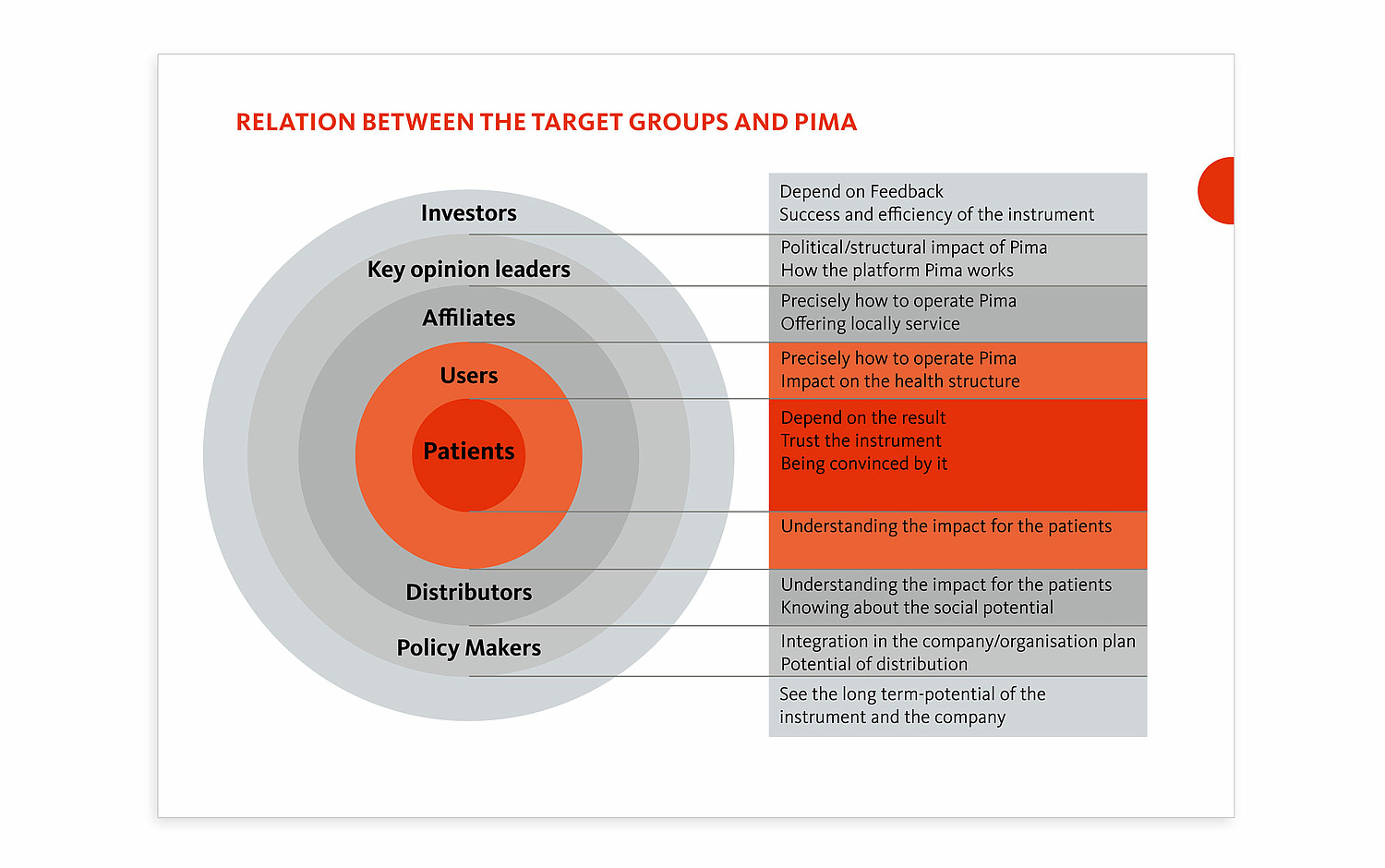 Das Foto zeigt eine Ansicht aus der Kommunikationsstrategie für Pima Analyser (für Alere, 2009).  (© Papenfuss | Atelier)