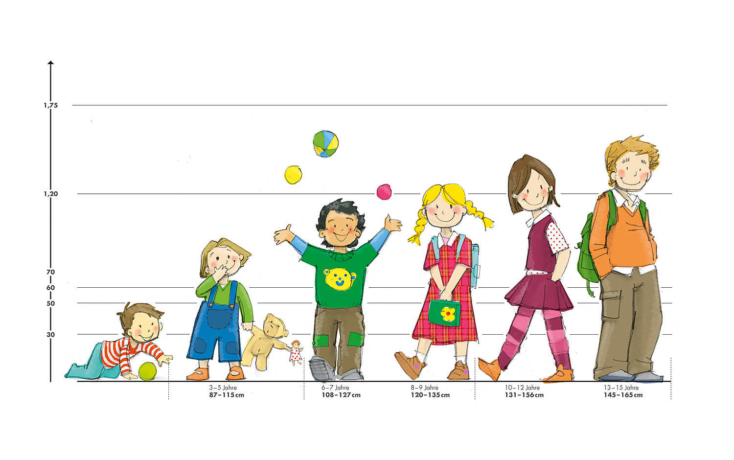 Kindergrößen Das Bild zeigt eine Zeichnung von verschiedenen Kindern verschiedenen Alters im Größenvergleich. Jako-o, 2011 (© Papenfuss | Atelier)