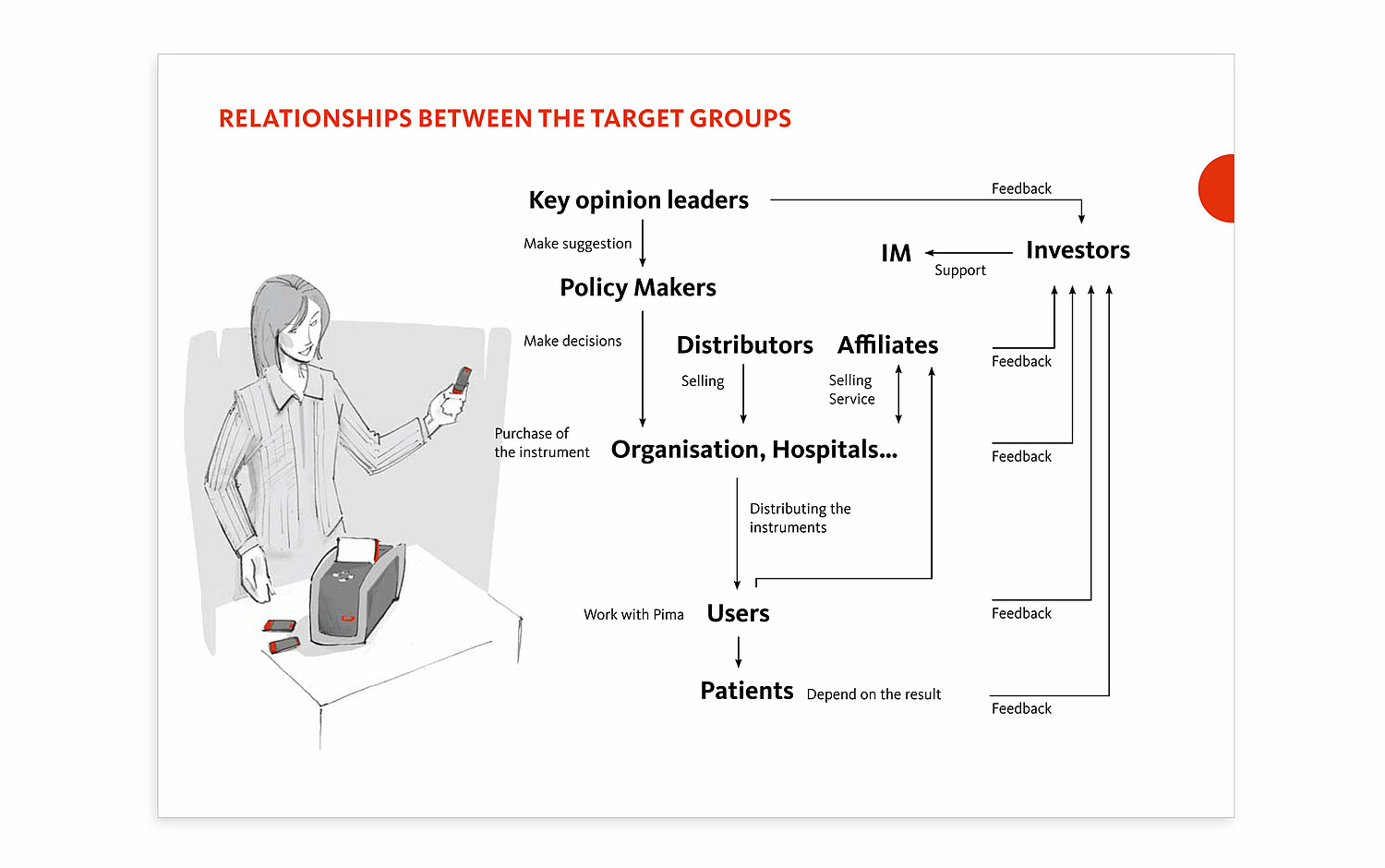 Das Foto zeigt eine Ansicht aus der Kommunikationsstrategie für Pima Analyser (für Alere, 2009). (© Papenfuss | Atelier)