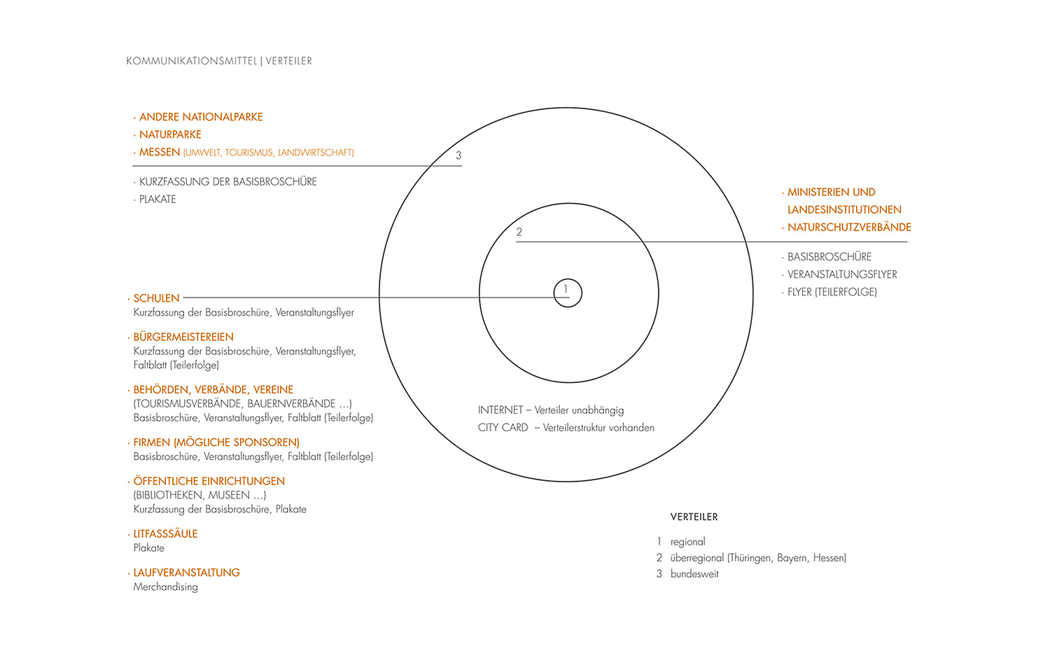Kommunikationskonzept Rettungsnetz Wildkatze Das Bild zeigt eine Grafik aus dem Kommunikationskonzept "Rettungsnetz Wildkatze" (für BUND, 2005). (© Papenfuss | Atelier)