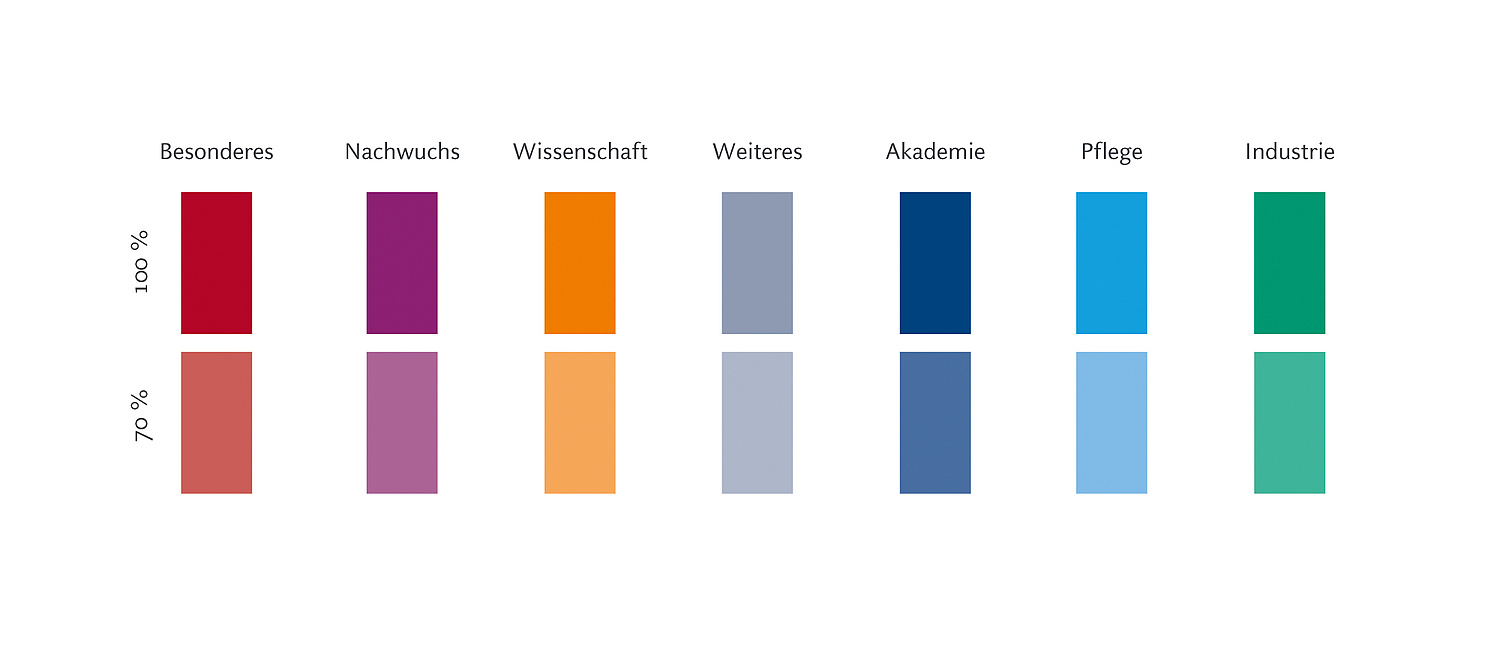 Das Bild zeigt das Farbschema für den DGPPN-Kongress (für die Deutsche Gesellschaft für Psychiatrie und Psychotherapie, Psychosomatik und Nervenheilkunde (DGPPN), 2013) (© Papenfuss | Atelier)